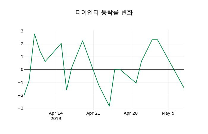 ▲지난 2주간의 등락률 변동정보