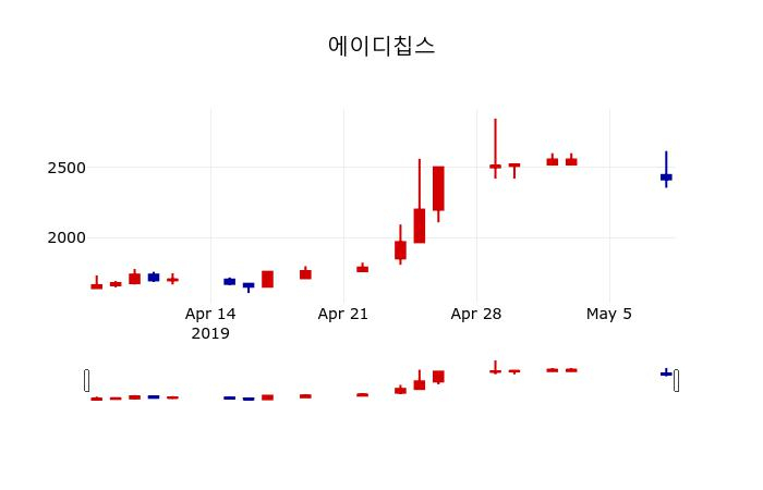 ▲지난 30영업일 동안 에이디칩스 주가변동정보