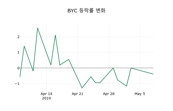 ▲지난 2주간의 등락률 변동정보