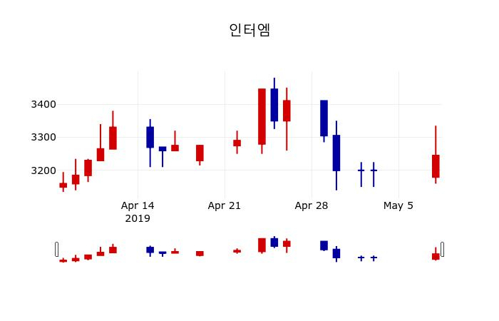 ▲지난 30영업일 동안 인터엠 주가변동정보