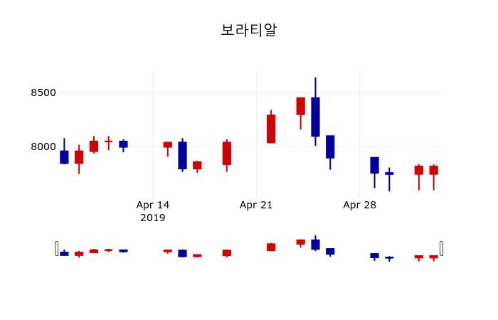 ▲지난 30영업일 동안 보라티알 주가변동정보