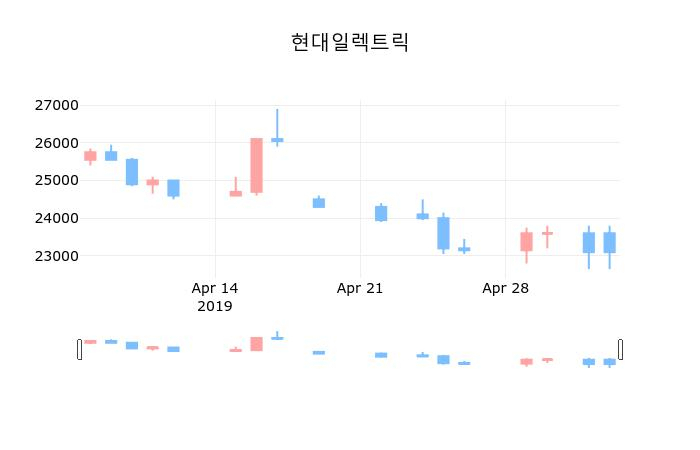 ▲지난 30영업일 동안 현대일렉트릭 종목 종가정보