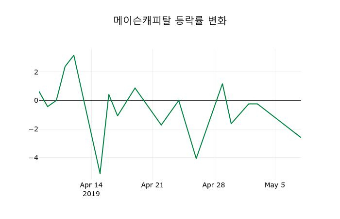 ▲지난 2주간의 등락률 변동정보