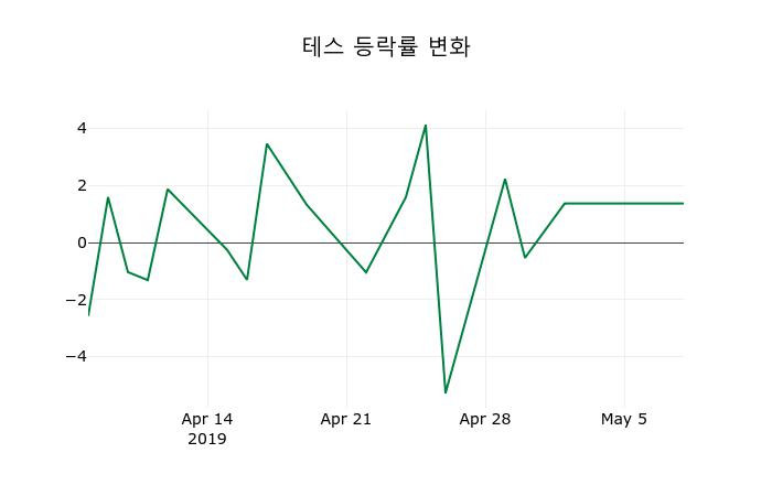 ▲지난 2주간의 등락률 변동정보