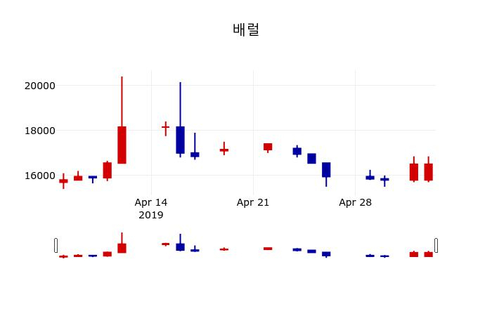 ▲지난 30영업일 동안 배럴 주가변동정보