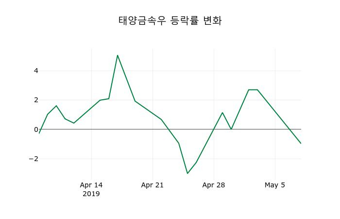 ▲지난 2주간의 등락률 변동정보