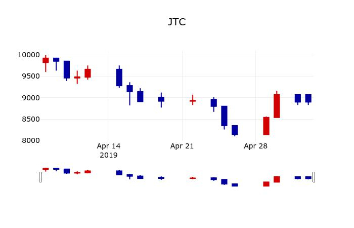 ▲지난 30영업일 동안 JTC 주가변동정보