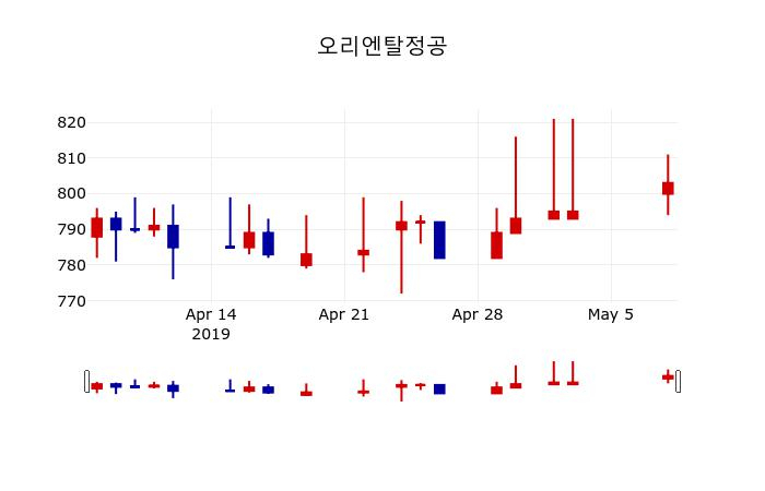 ▲지난 30영업일 동안 오리엔탈정공 주가변동정보