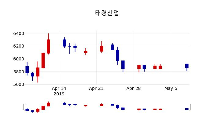 ▲지난 30영업일 동안 태경산업 주가변동정보