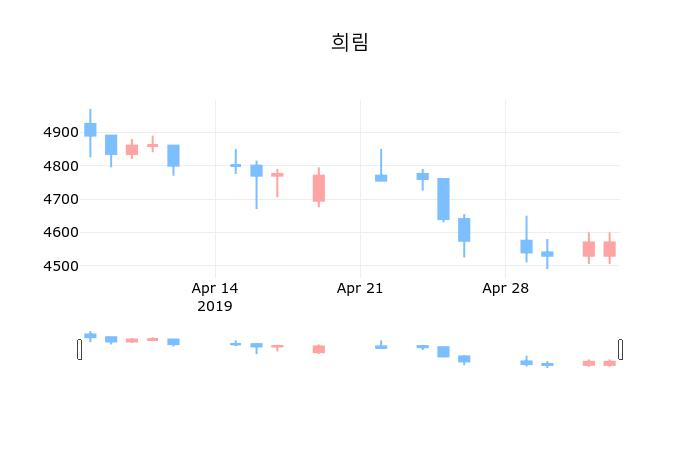 ▲지난 30영업일 동안 희림 종목 종가정보