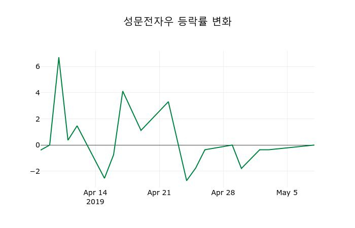 ▲지난 2주간의 등락률 변동정보