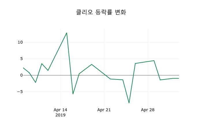 ▲지난 2주간의 등락률 변동정보