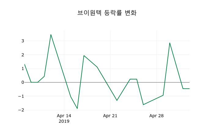 ▲지난 2주간의 등락률 변동정보