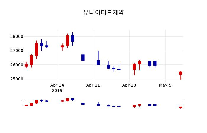 ▲지난 30영업일 동안 유나이티드제약 주가변동정보