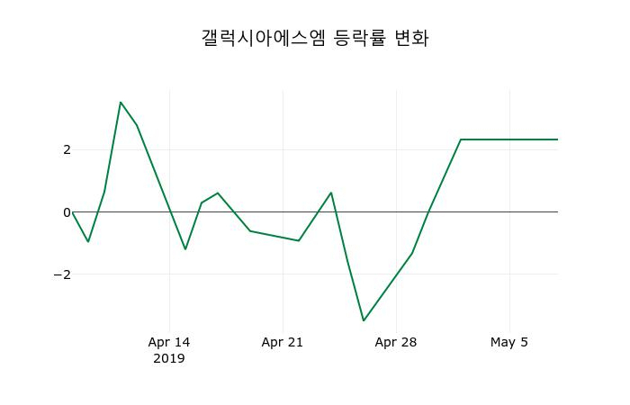 ▲지난 2주간의 등락률 변동정보
