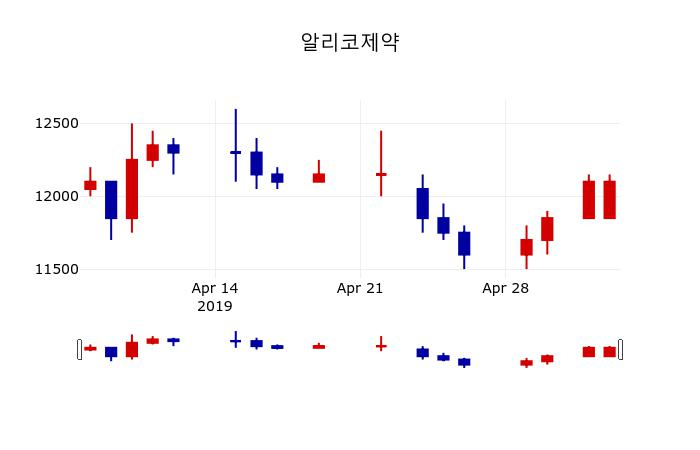 ▲지난 30영업일 동안 알리코제약 주가변동정보