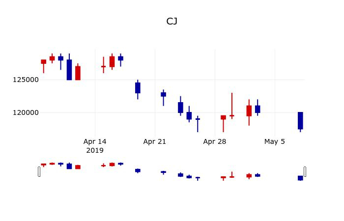 ▲지난 30영업일 동안 CJ 주가변동정보