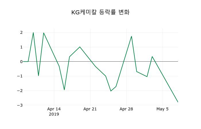 ▲지난 2주간의 등락률 변동정보