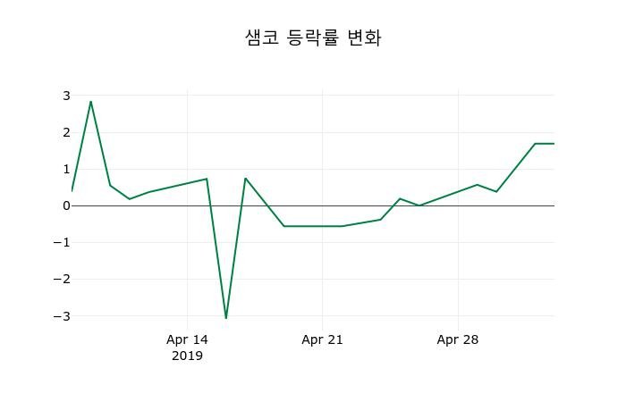 ▲지난 2주간의 등락률 변동정보