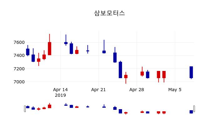 ▲지난 30영업일 동안 삼보모터스 주가변동정보