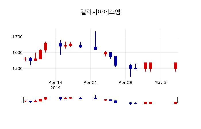 ▲지난 30영업일 동안 갤럭시아에스엠 주가변동정보
