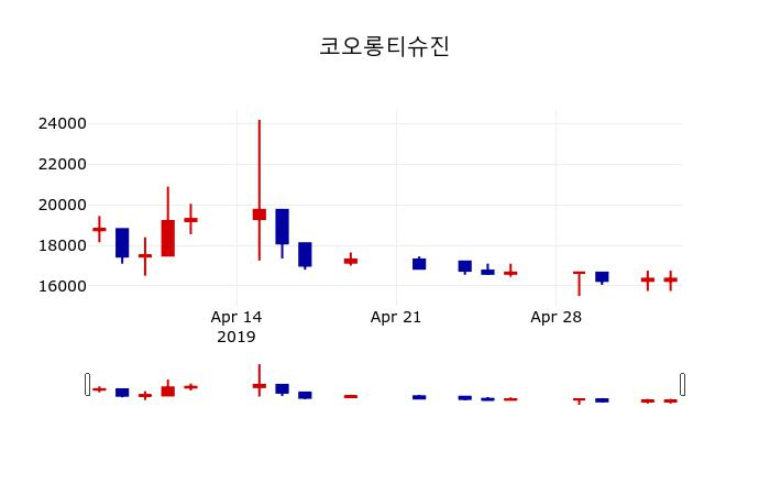 ▲지난 30영업일 동안 코오롱티슈진 주가변동정보