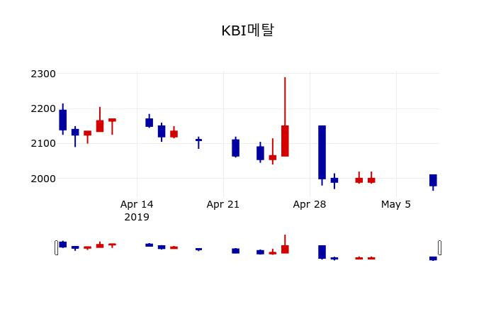 ▲지난 30영업일 동안 KBI메탈 주가변동정보