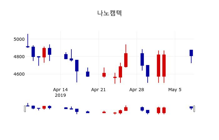 ▲지난 30영업일 동안 AJ네트웍스 주가변동정보
