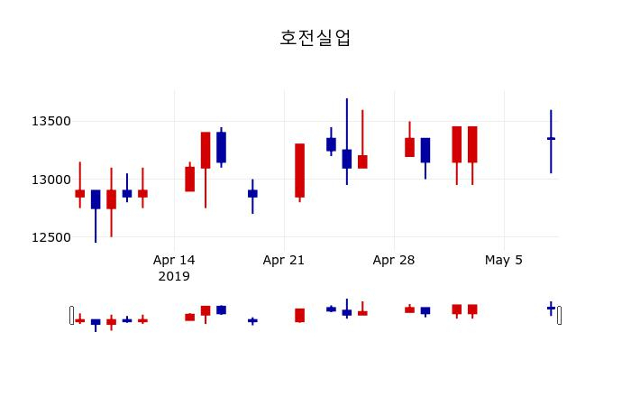 ▲지난 30영업일 동안 호전실업 주가변동정보