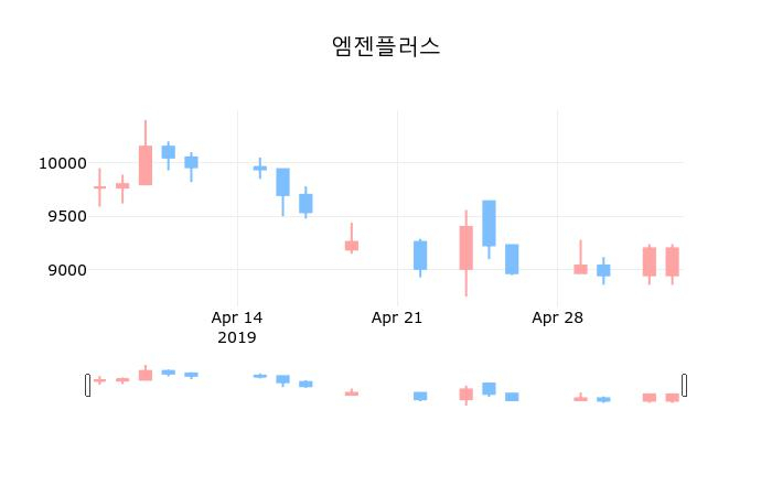 ▲지난 30영업일 동안 엠젠플러스 종목 종가정보
