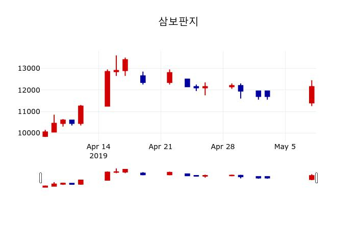 ▲지난 30영업일 동안 삼보판지 주가변동정보
