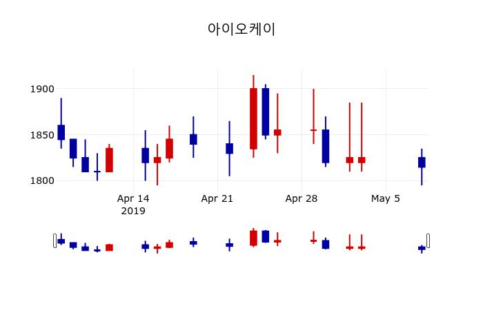 ▲지난 30영업일 동안 아이오케이 주가변동정보