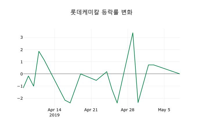 ▲지난 2주간의 등락률 변동정보