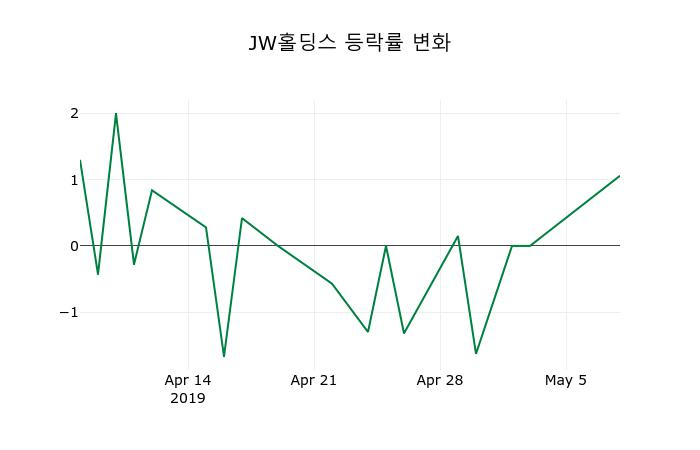 ▲지난 2주간의 등락률 변동정보