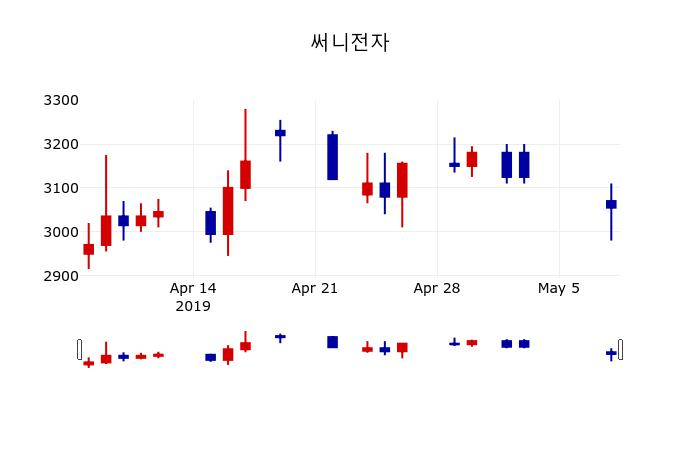 ▲지난 30영업일 동안 써니전자 주가변동정보