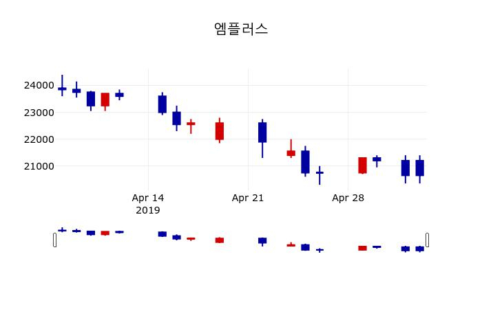 ▲지난 30영업일 동안 엠플러스 주가변동정보