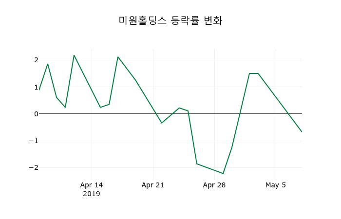 ▲지난 2주간의 등락률 변동정보