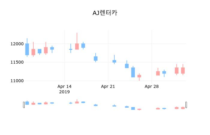 ▲지난 30영업일 동안 AJ렌터카 종목 종가정보