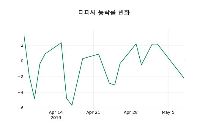 ▲지난 2주간의 등락률 변동정보