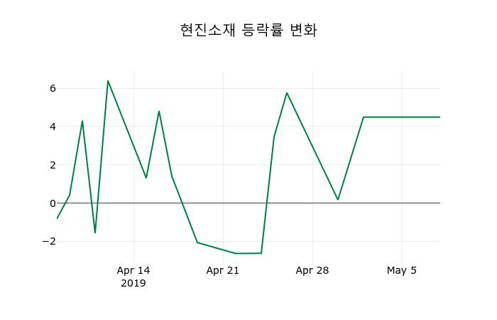 ▲지난 2주간의 등락률 변동정보