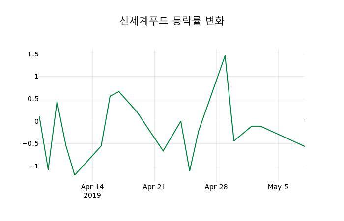 ▲지난 2주간의 등락률 변동정보