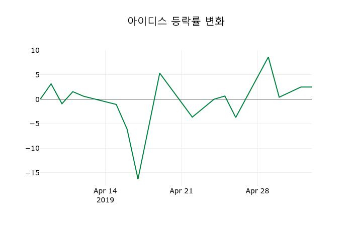 ▲지난 2주간의 등락률 변동정보