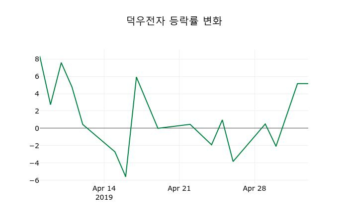 ▲지난 2주간의 등락률 변동정보