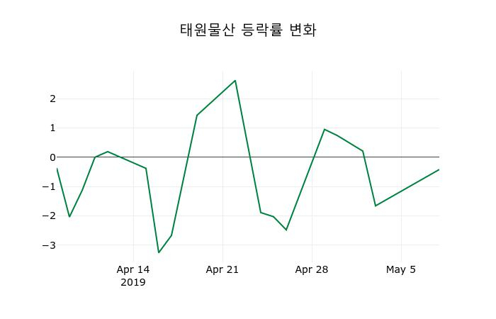 ▲지난 2주간의 등락률 변동정보
