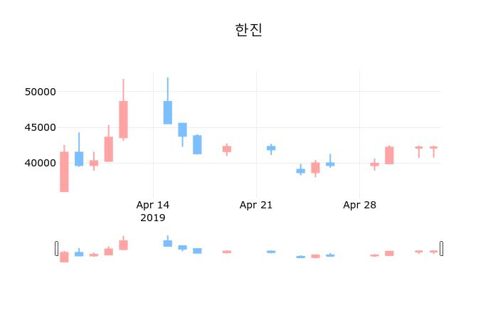 ▲지난 30영업일 동안 한진 종목 종가정보