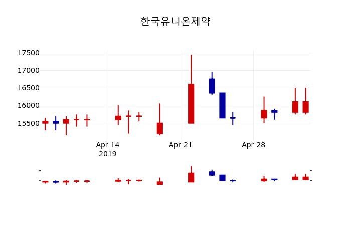 ▲지난 30영업일 동안 한국유니온제약 주가변동정보
