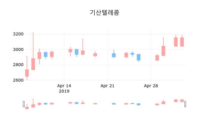 ▲지난 30영업일 동안 기산텔레콤 종목 종가정보