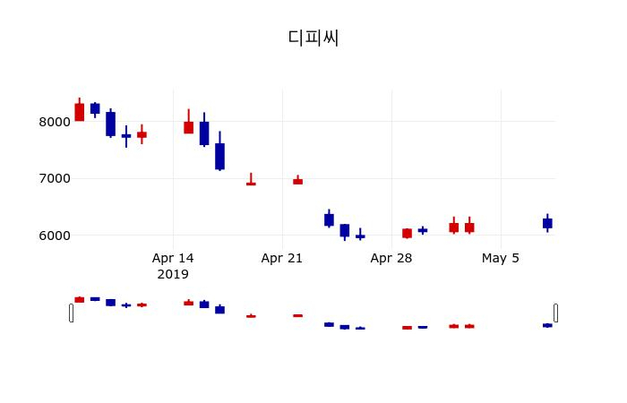 ▲지난 30영업일 동안 디피씨 주가변동정보