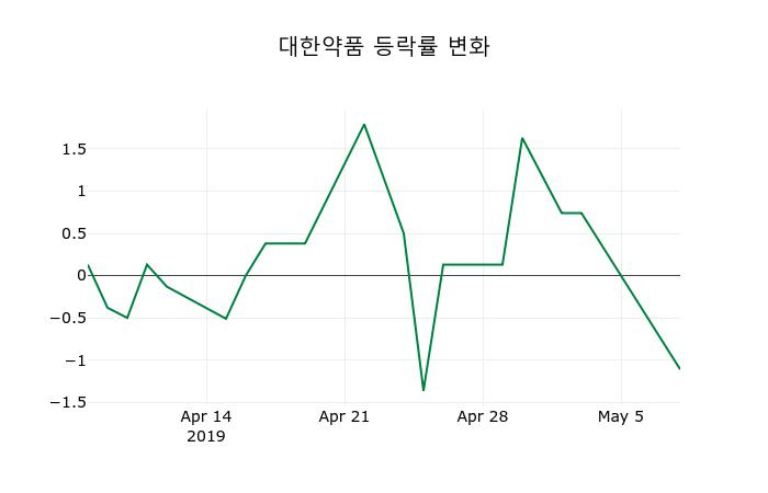 ▲지난 2주간의 등락률 변동정보