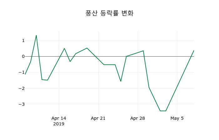 ▲지난 2주간의 등락률 변동정보